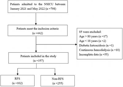 Development and validation of risk prediction model for refeeding syndrome in neurocritical patients